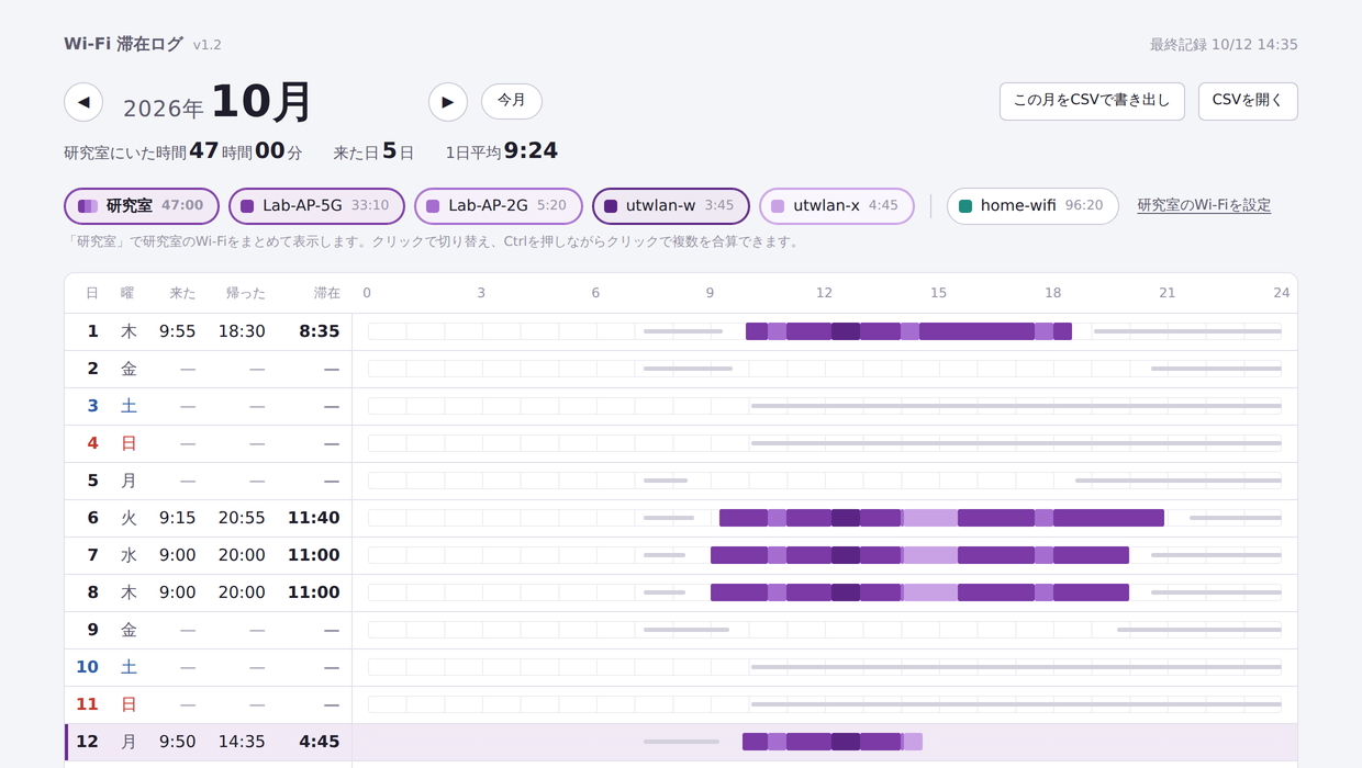ビューアの画面。日ごとに来た時刻・帰った時刻・滞在時間と、0時から24時の帯グラフが並んでいる（サンプルデータ）