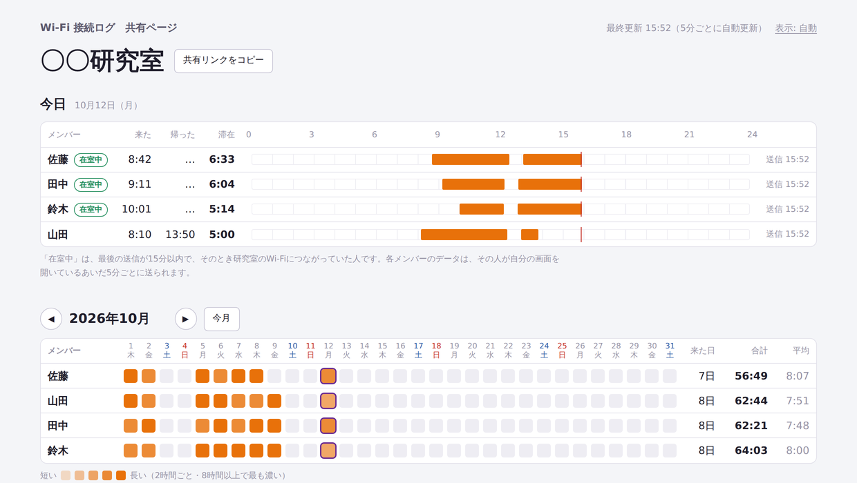 共有ページ。今日の各メンバーの来た時刻・帰った時刻と在室中の表示、月ごとの来た日を色の濃さで並べた表（サンプルデータ）
